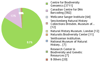 Sequencing Labs