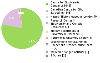 Sequencing Labs