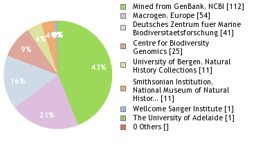 Sequencing Labs