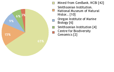 Sequencing Labs