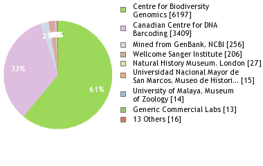 Sequencing Labs