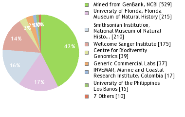 Sequencing Labs