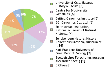 Sequencing Labs