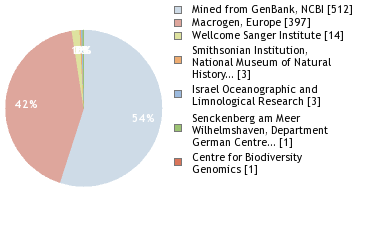 Sequencing Labs