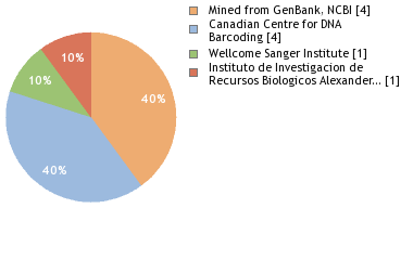 Sequencing Labs