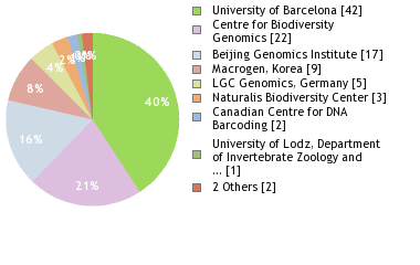 Sequencing Labs