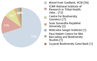 Sequencing Labs