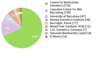 Sequencing Labs