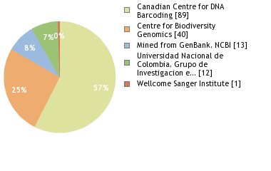 Sequencing Labs