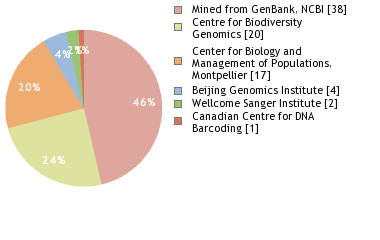 Sequencing Labs