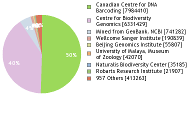 Sequencing Labs