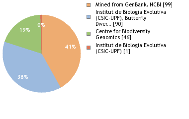 Sequencing Labs