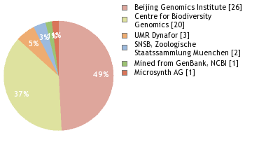 Sequencing Labs