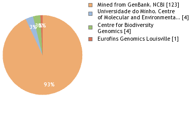 Sequencing Labs