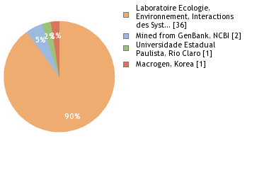 Sequencing Labs