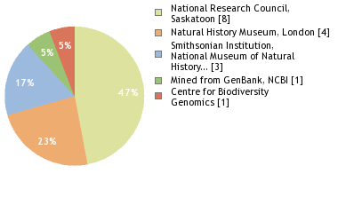 Sequencing Labs