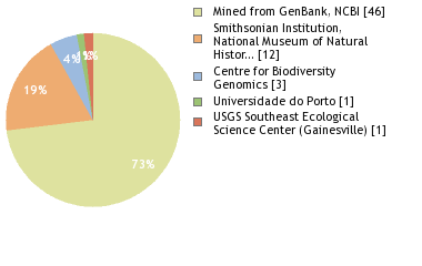 Sequencing Labs