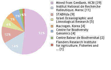 Sequencing Labs