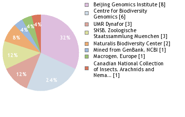 Sequencing Labs