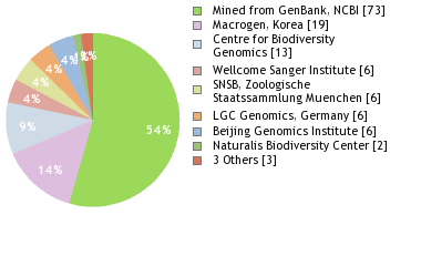 Sequencing Labs