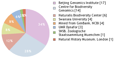 Sequencing Labs