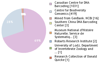 Sequencing Labs