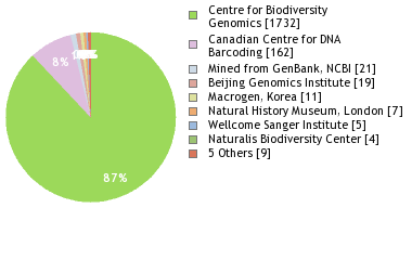 Sequencing Labs