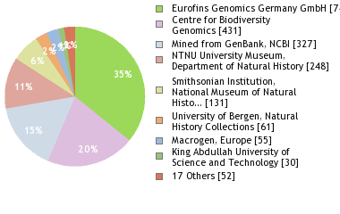 Sequencing Labs