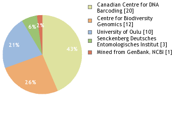 Sequencing Labs