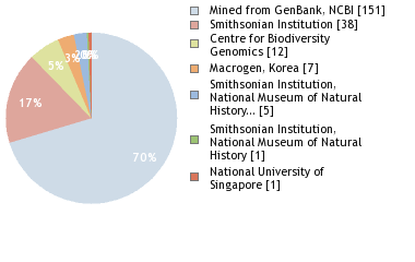 Sequencing Labs