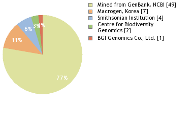 Sequencing Labs