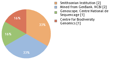 Sequencing Labs