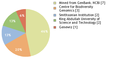 Sequencing Labs