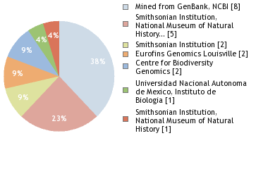 Sequencing Labs