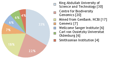 Sequencing Labs