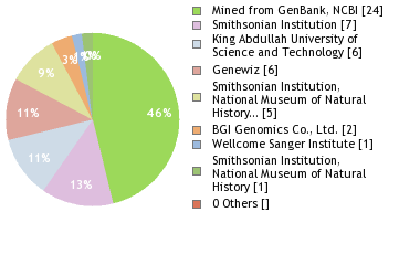 Sequencing Labs