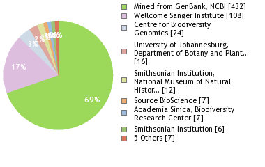 Sequencing Labs