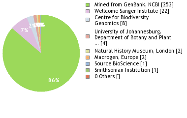 Sequencing Labs