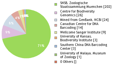 Sequencing Labs