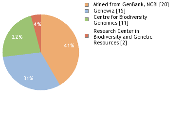 Sequencing Labs