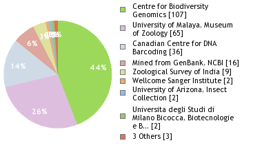 Sequencing Labs