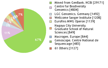 Sequencing Labs