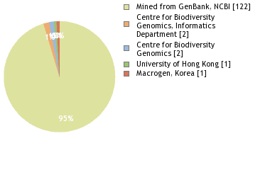 Sequencing Labs