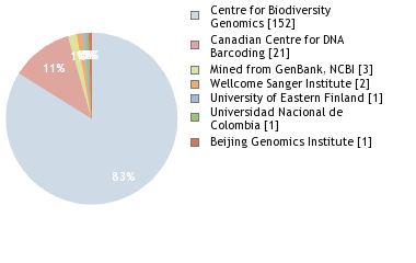 Sequencing Labs