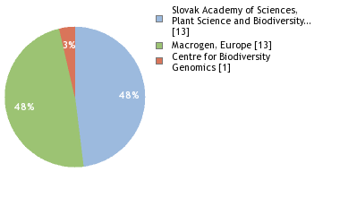 Sequencing Labs