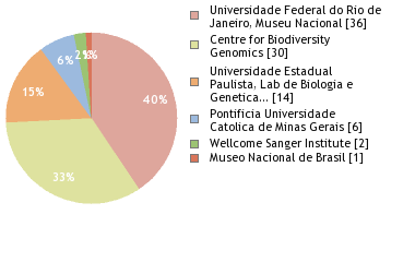 Sequencing Labs