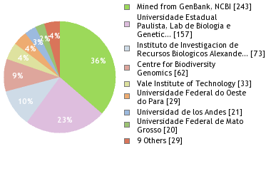 Sequencing Labs