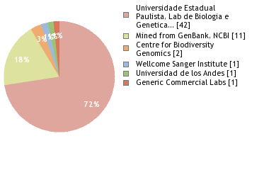 Sequencing Labs