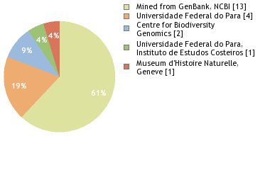 Sequencing Labs