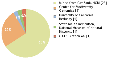 Sequencing Labs